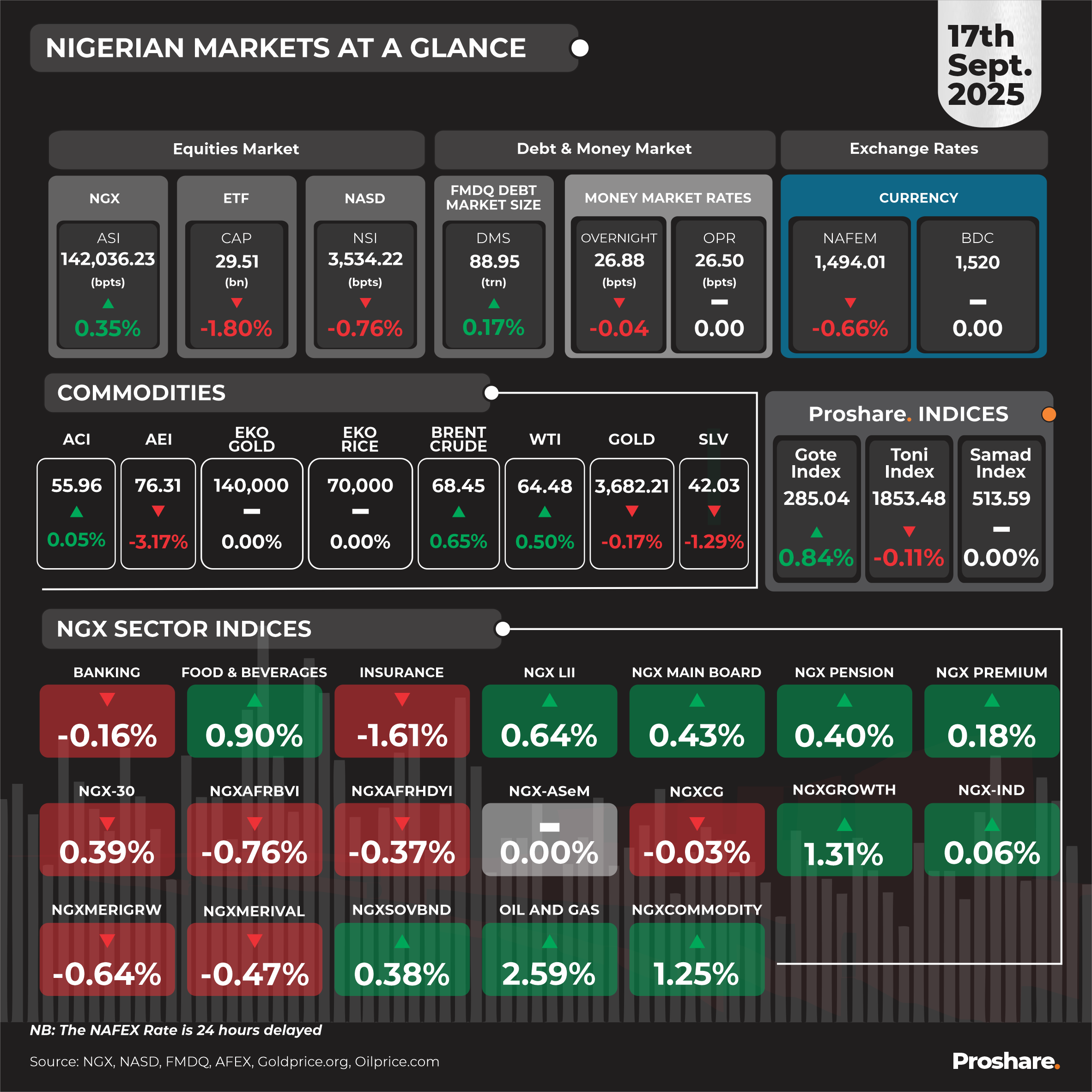 Equities Market Recouped Losses Adding N310bn to Investors’ Portfolio ...