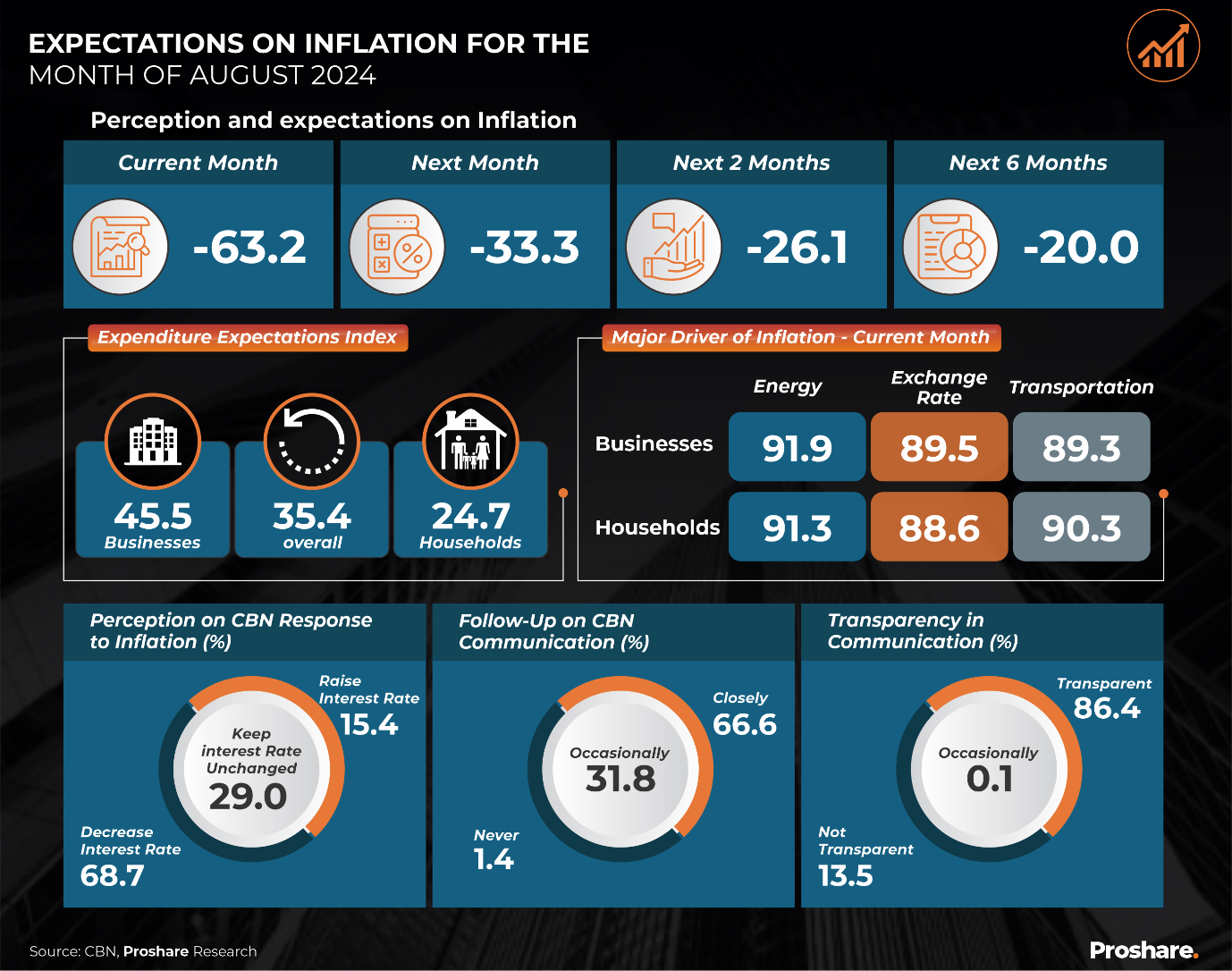 Nigeria's Inflation Falls 32.15% in August 2024: Understanding ...